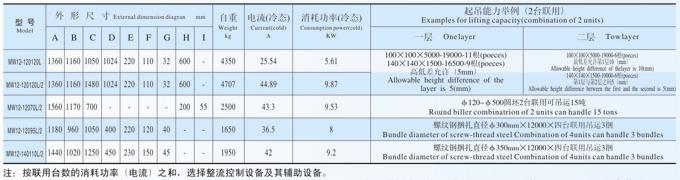 強(qiáng)透磁能力鋼坯圓鋼起吊用電磁鐵MW12系列產(chǎn)品參數(shù)表